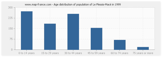 Age distribution of population of Le Plessis-Macé in 1999